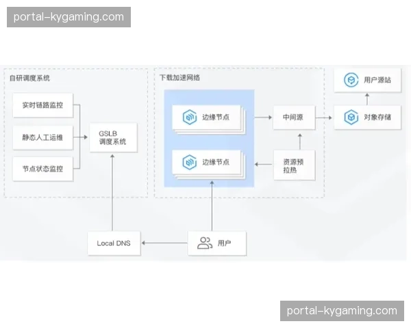 容器化分发技术在演进阶段普及，有效保障了高并发场景下终端播放的稳定性